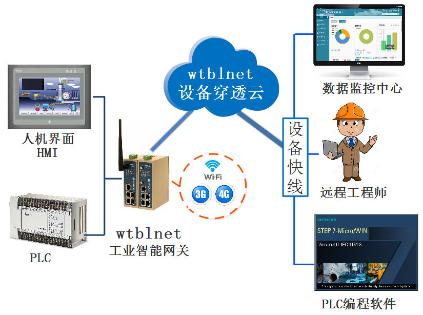 PLC远程上下载、远程调试