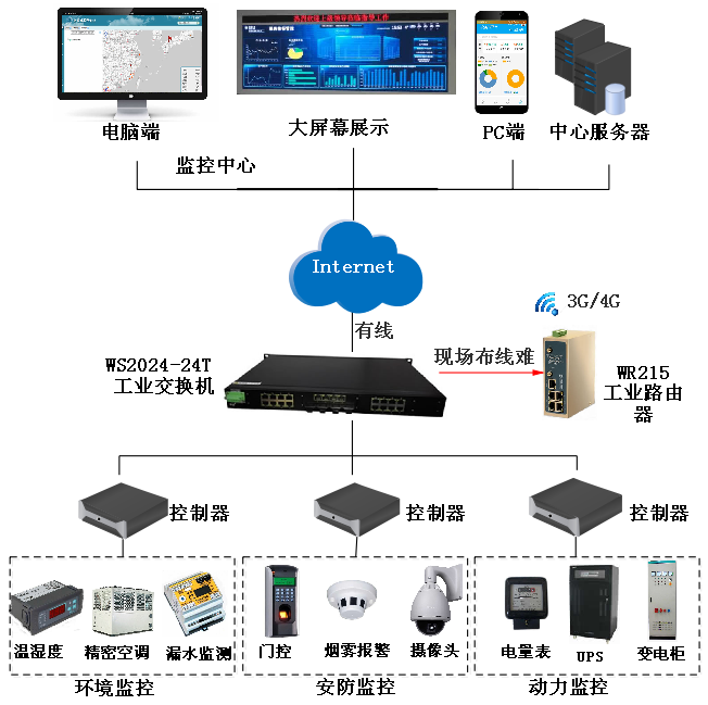 金年会jinnian-电力机房物联网