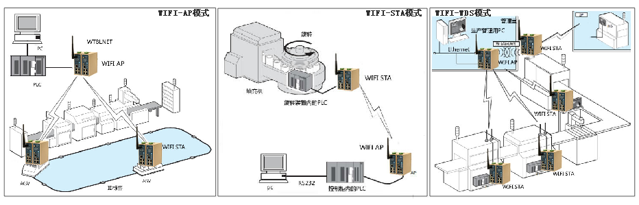 金年会jinnianWIFI组网方式