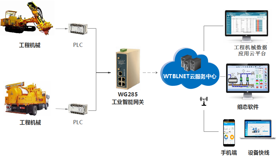  工业智能网关顺利获得远程运维系统远程监控工程机械