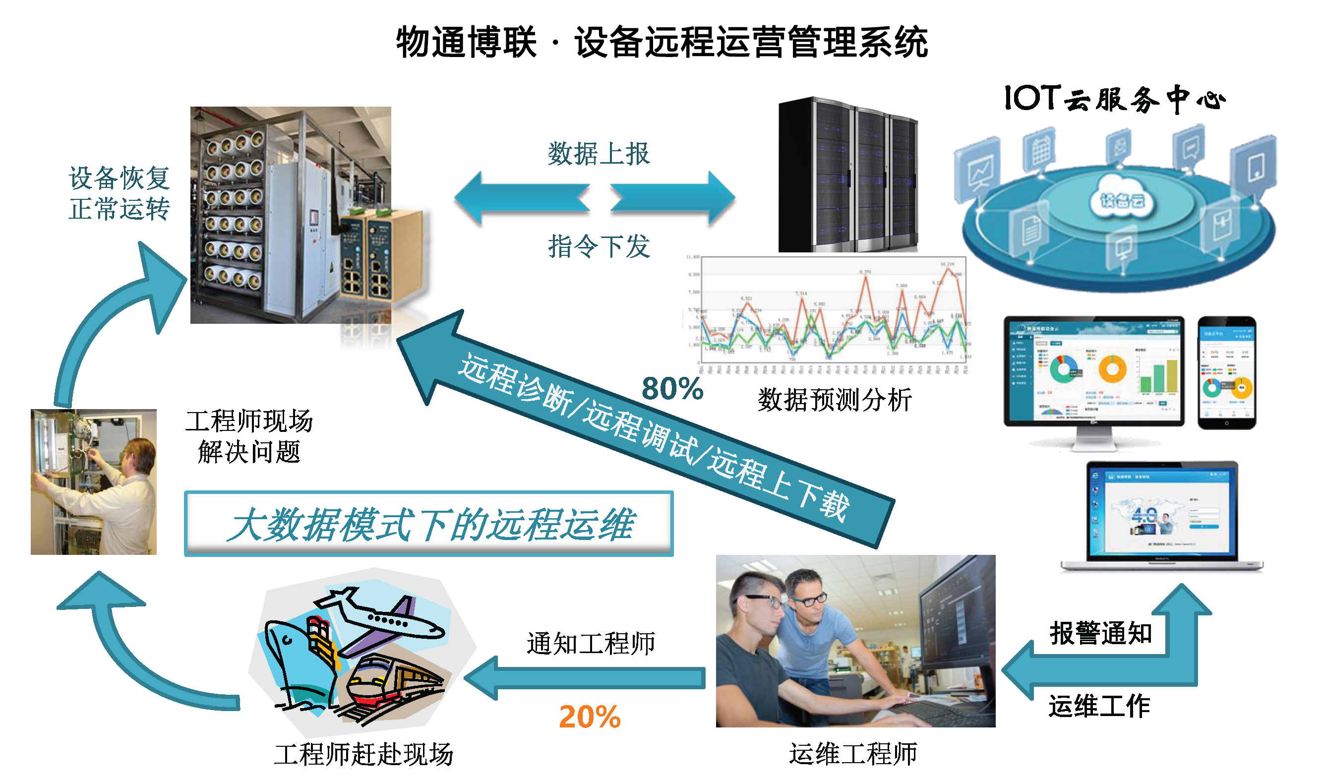 金年会jinnian设备远程维护系统