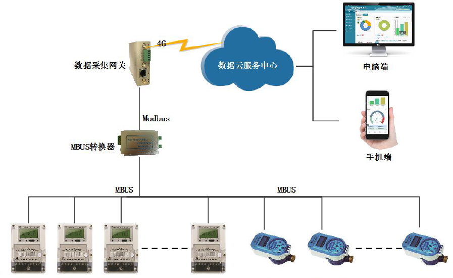 金年会jinnian顺利获得智能网关实现智能电表水表数据采集方案