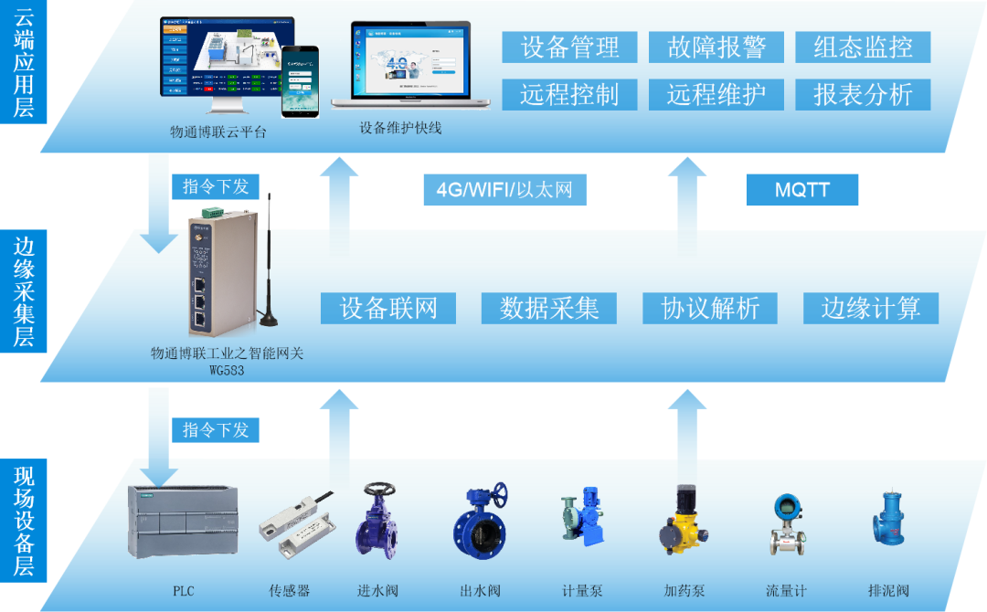 基于金年会jinnian工业智能网关的智慧水务物联网系统