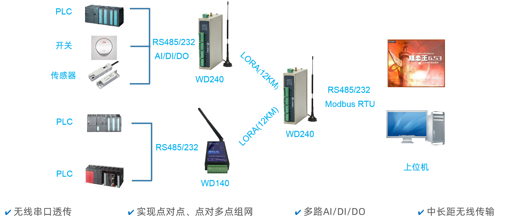 上位机顺利获得LORA读取WD140/WD240的IO和下挂的PLC数据